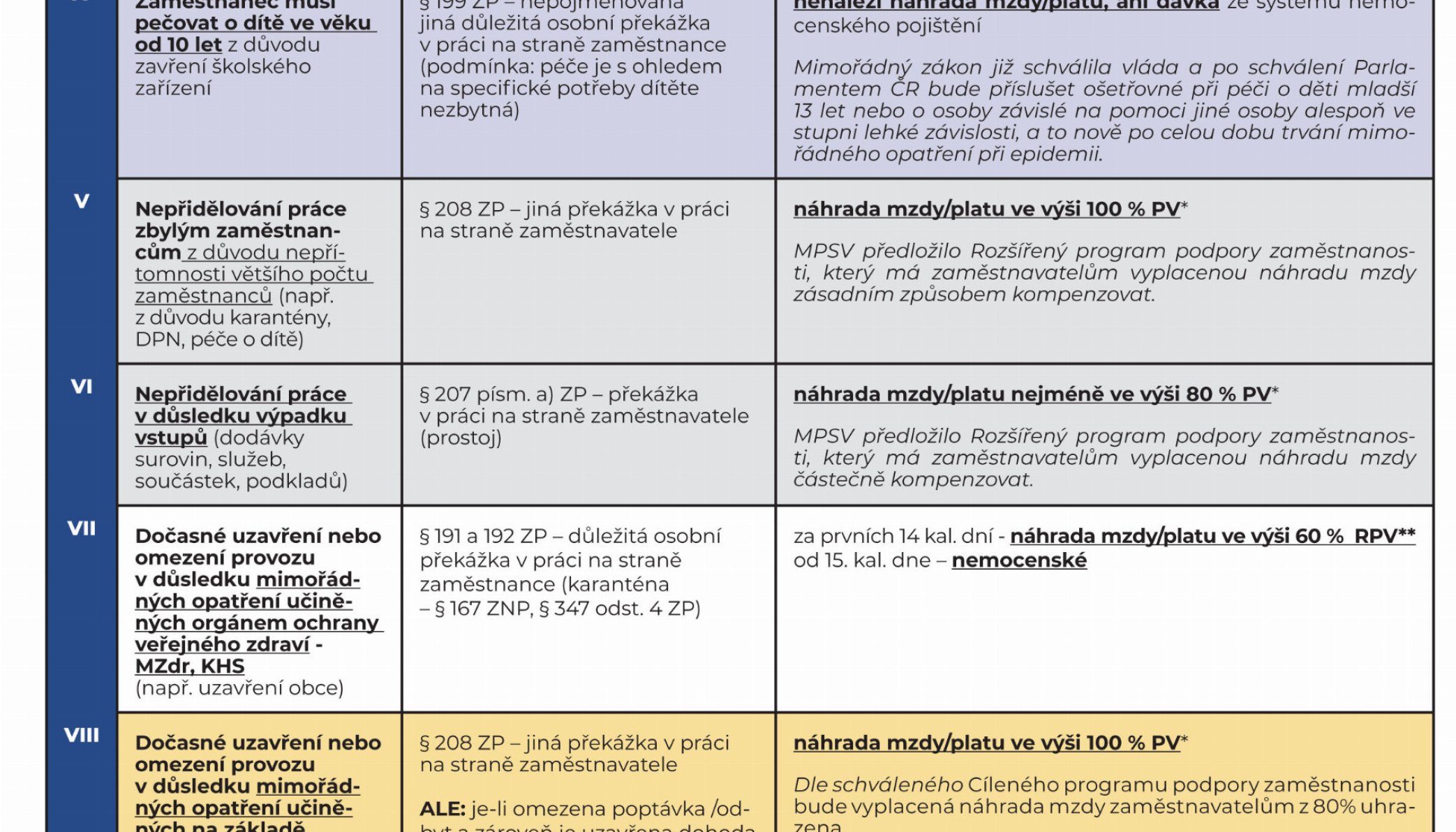 KORONAVIRUS: Pracovněprávní desatero MPSV